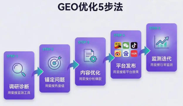 AI�����r���ĵ�������ʲôGEO�ɞ���I(y��)����֮����