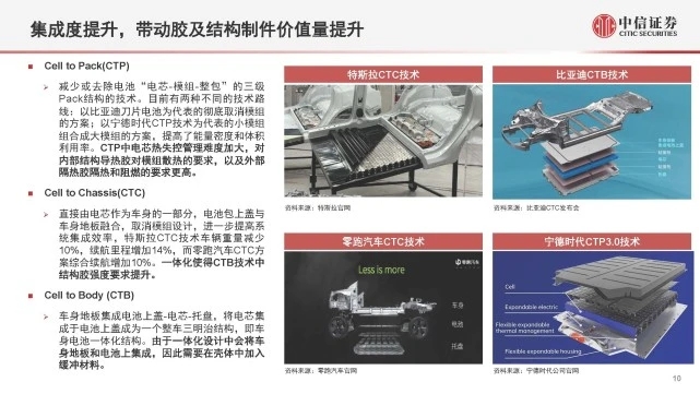 【新能源汽車導熱結(jié)構(gòu)膠】行業(yè)材料迭代+結(jié)構(gòu)優(yōu)化，國產(chǎn)替代加速
