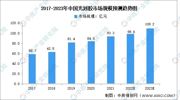【光刻膠】2023年中國行業(yè)市場發(fā)展前景如何？
