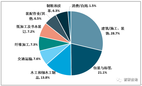【膠粘劑行業(yè)的核心競爭力】：產(chǎn)品結(jié)構(gòu)優(yōu)化、高性能、綠色環(huán)保