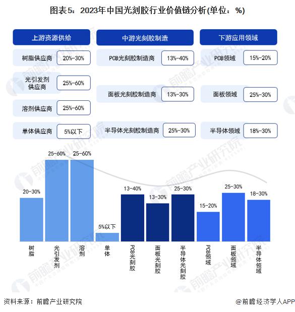 【光刻膠】2023年中國行業(yè)產(chǎn)業(yè)鏈與價(jià)值鏈分析